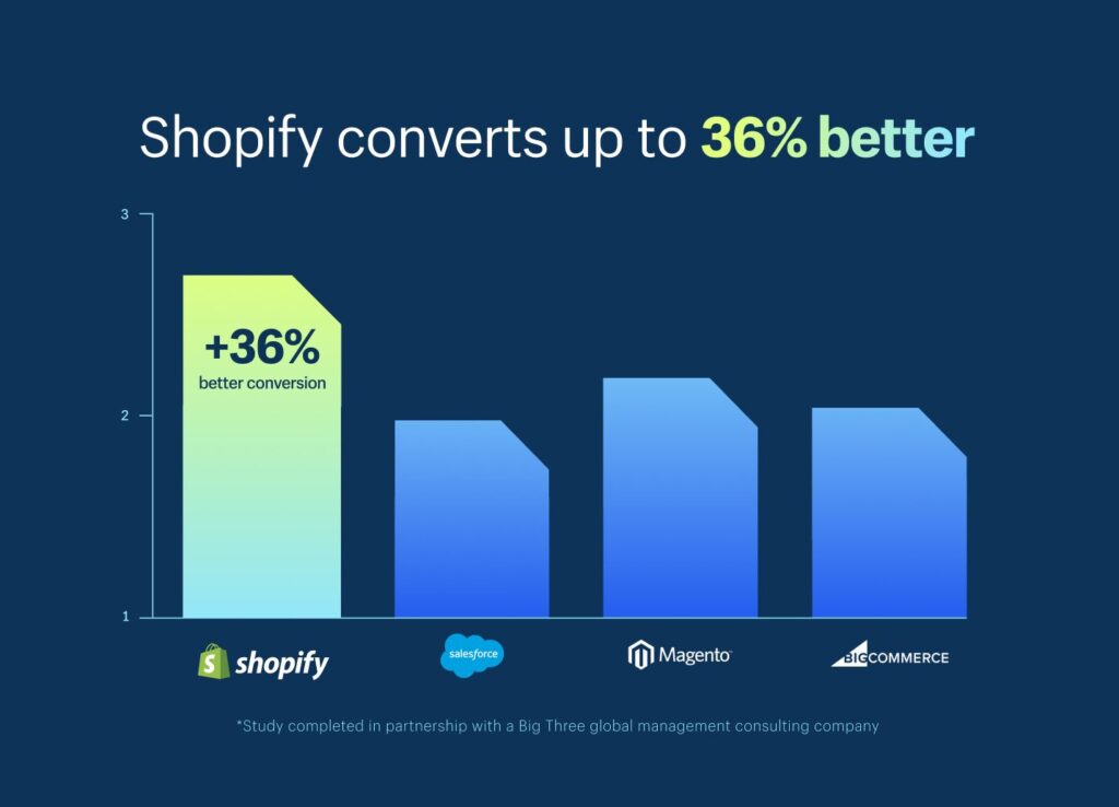 Shopify converts up to 36% better